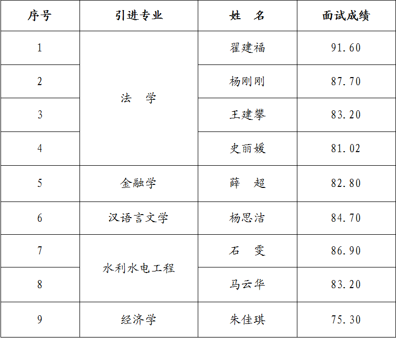 市产投集团2023年引进急需紧缺人才面试成绩公告(图1) 市产投集团2023年引进急需紧缺人才面试成绩公告(图1)